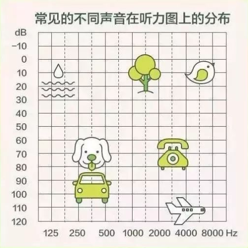 【听力科普】三分钟看懂纯音听力图(图6)